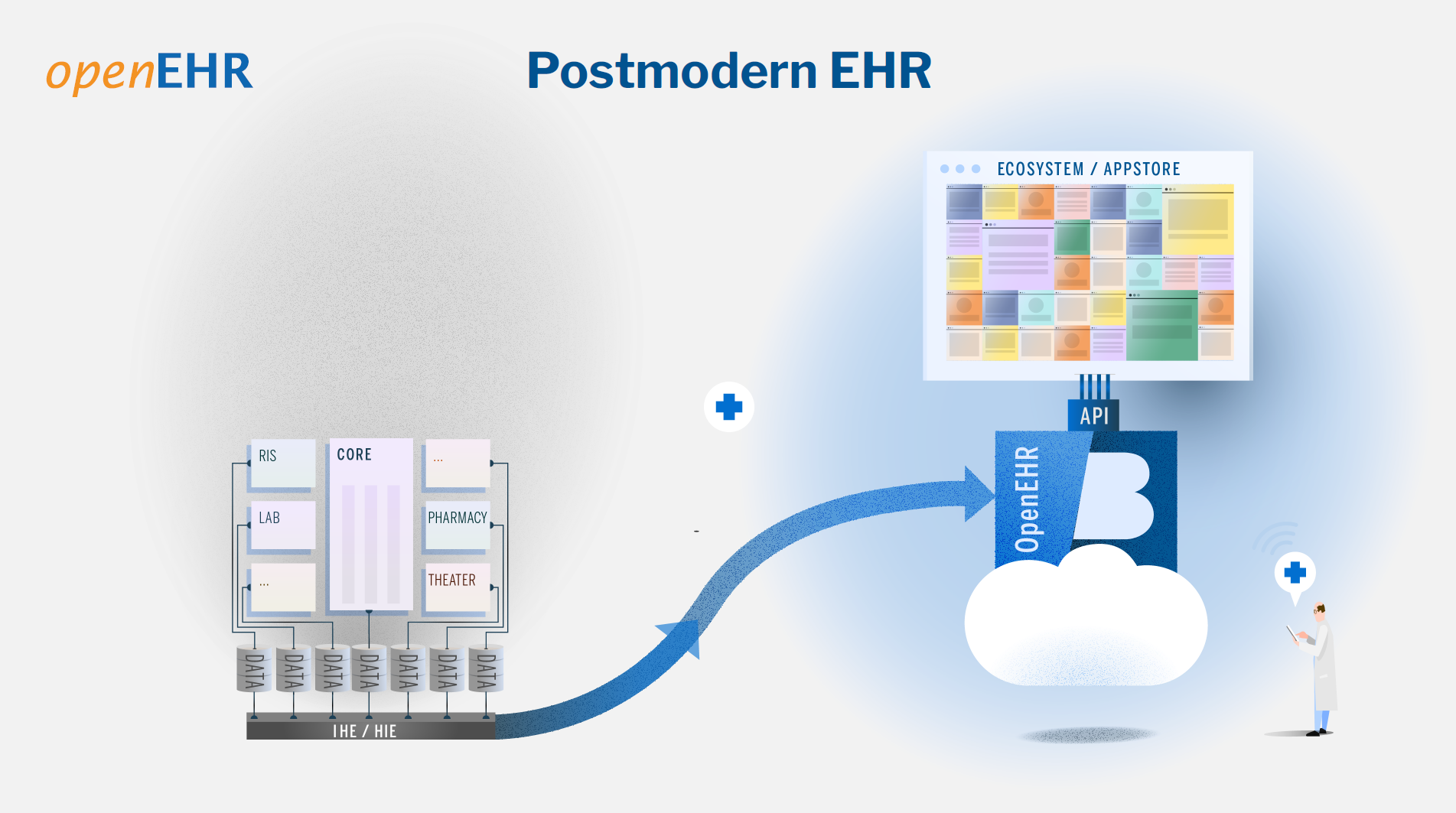 openEHR_postmodern